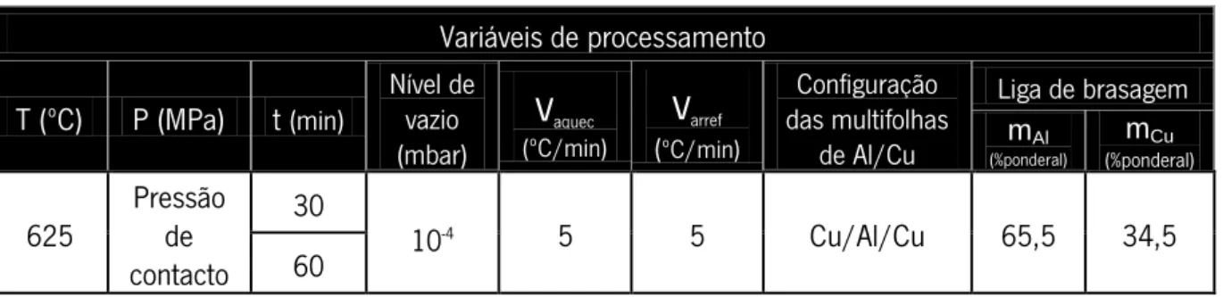 Tabela 8 – Variáveis de processamento (temperatura (T), pressão de processamento (P), tempo de estágio (t), nível de vazio,  velocidade de aquecimento (Vaquec), velocidade de arrefecimento (Varref), configuração das multifolhas Al/Cu e massa ponderal 