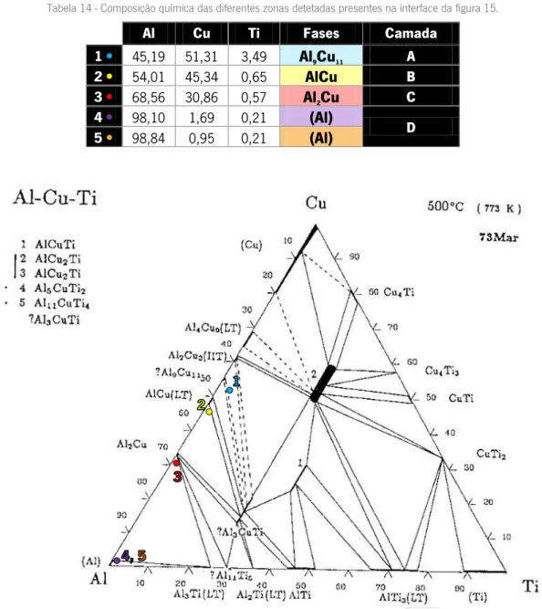 Tabela 14 - Composição química das diferentes zonas detetadas presentes na interface da figura 15