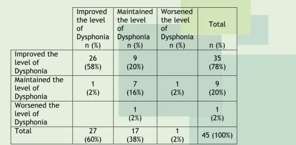 Table 1- Correlation level of dysphagia in the range O'Neil (improvement, maintenance and worsening  on the scale) with the level of dysphonia in RASATI scale (improvement, maintenance and worsening  in the range)