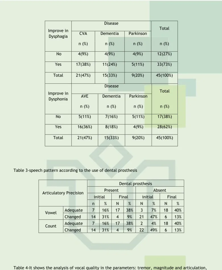 Table 3-speech pattern according to the use of dental prosthesis 