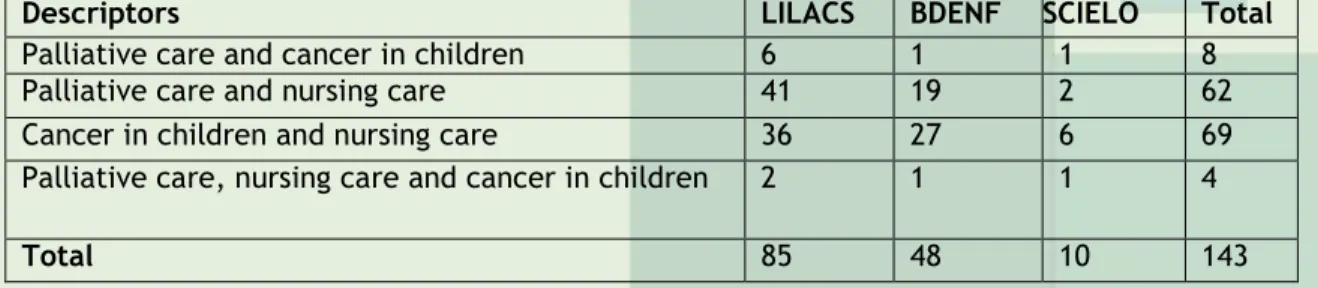 Table 2: Quantitative distribution of articles found in databases with associated descriptors in dual  and trio