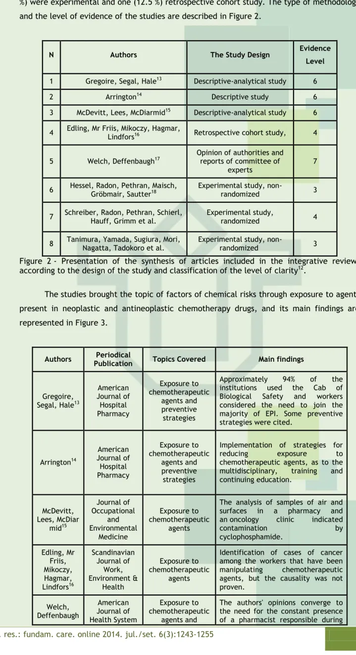 Figure  2 -  Presentation  of  the  synthesis  of  articles  included  in  the  integrative  review,  according to the design of the study and classification of the level of clarity 12 