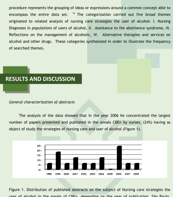 Figure  1.  Distribution  of  published  abstracts  on  the  subject  of  Nursing  care  strategies  the  user  of  alcohol  in  the  annals  of  CBEn,  depending  on  the  year  of  publication