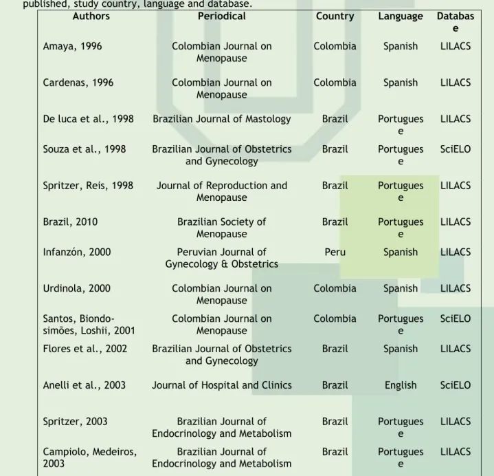 Figure 1 .  Distribution of articles according to the author, year of publication, journal in which it was  published, study country, language and database