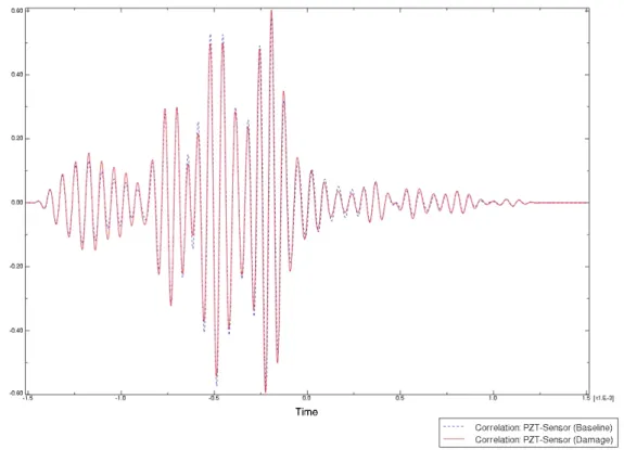 Figure 4.23 Comparison of cross-correlated signals (normal to surface  velocity ):  baseline  Vs  damage models, obtained using the SPA  Correlation  module