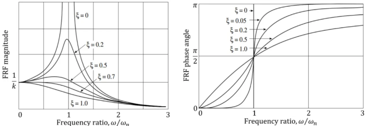 Figure 2.6 FRF magnitude and phase angle varying with the damping ratio, for a given undercritically- undercritically-damped SDOF system