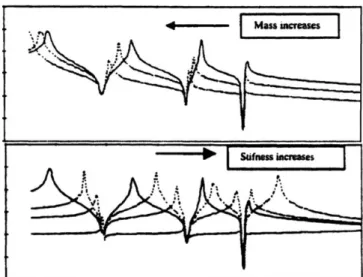 Figure 2.25 Impact of modifications on the structural dynamic behaviour of a cantilever beam