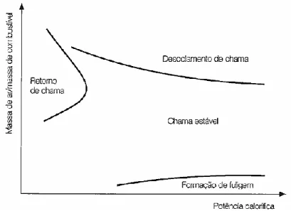 Figura 3.12 - Diagrama de estabilidade para um dado combustível e queimador (Coelho &amp; Costa, 2012) 