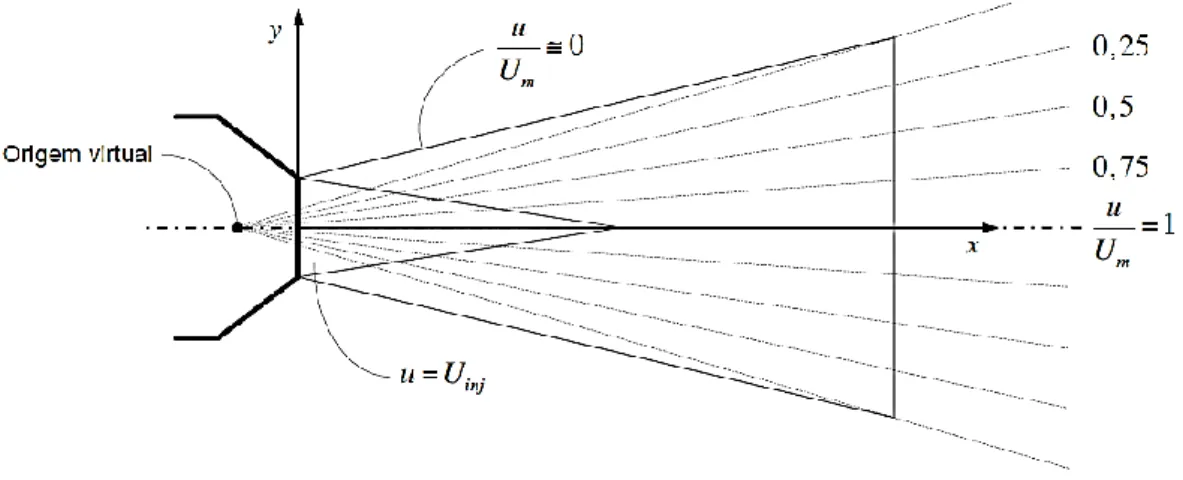 Figura 3.20 - Linhas de igual velocidade adimensional na zona principal de um jacto virtual (Nunes, 2003)