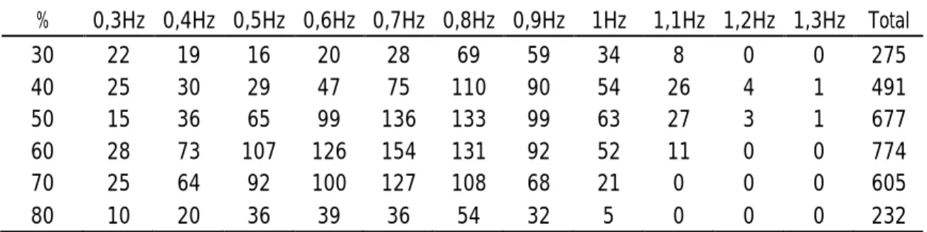 Tabela 5.2- Estatísticas de repetições.   % 0,3Hz 0,4Hz 0,5Hz 0,6Hz 0,7Hz 0,8Hz 0,9Hz 1Hz 1,1Hz 1,2Hz  1,3Hz Total 30 22 19 16 20 28 69 59 34 8 0 0 275 40 25 30 29 47 75 110 90 54 26 4 1 491 50 15 36 65 99 136 133 99 63 27 3 1 677 60 28 73 107 126 154 131 