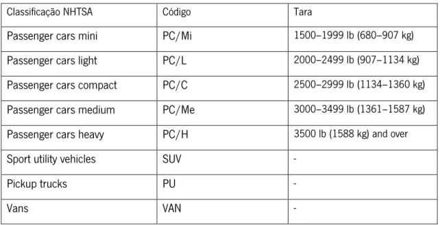 Tabela 2.1 - Classificação pela NHTSA dos veículos de passageiros segundo a classe e a massa [4]