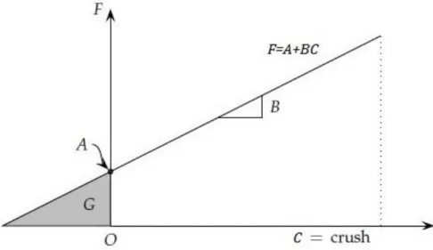 Figura 2.16 - Forma linear assumida da resistência à deformação. 