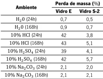 Tabela 2.15 – Durabilidade das fibras de vidro Agy [29]. 