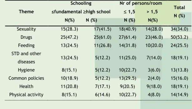 Table  2.  Suggested  topics  from  parents/guardians  to  health  education  during  adolescence, according to the level of education and the number of people/room