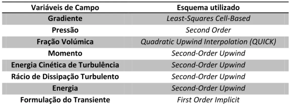 Tabela 5.8 - Abordagens selecionadas para as variáveis de campo  Variáveis de Campo  Esquema utilizado 