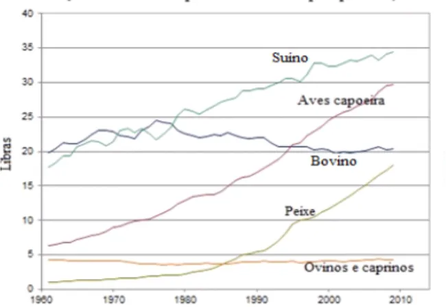 Figura 1.1 – Evolução da produção mundial de proteína animal, ao longo dos últimos anos (adaptado  de [2])