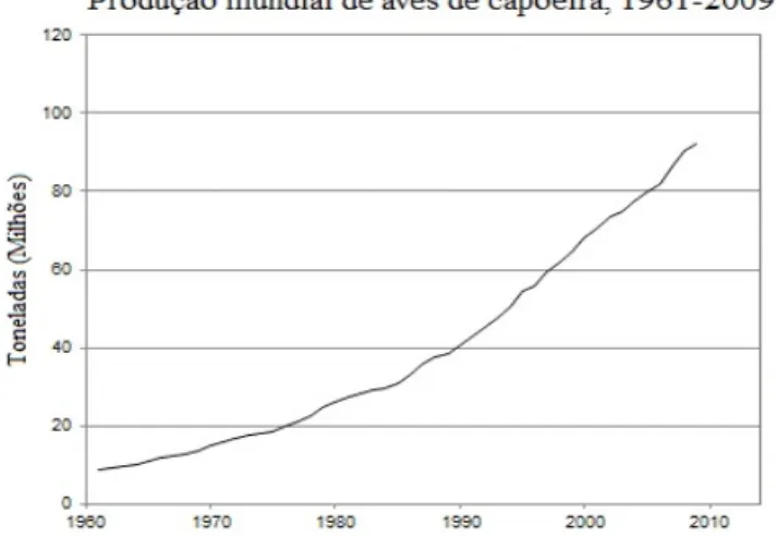 Figura 1.2 – Evolução da produção mundial de aves de capoeira, ao longo dos últimos anos (adaptado  de [2])