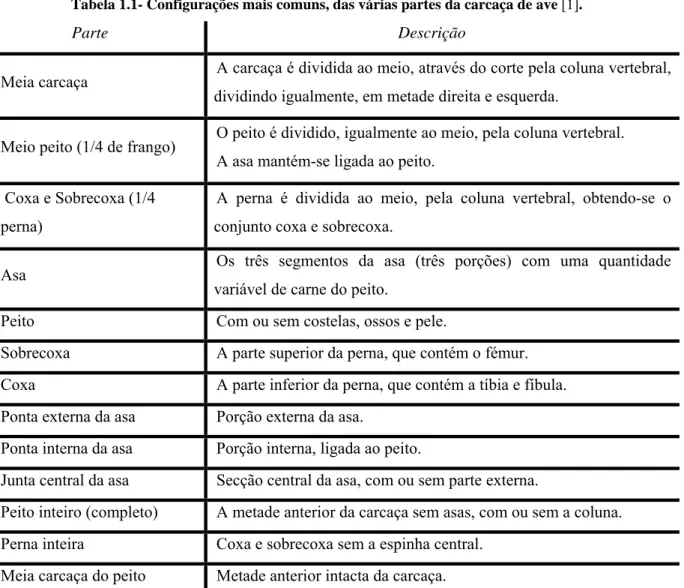 Tabela 1.1- Configurações mais comuns, das várias partes da carcaça de ave [1]. 