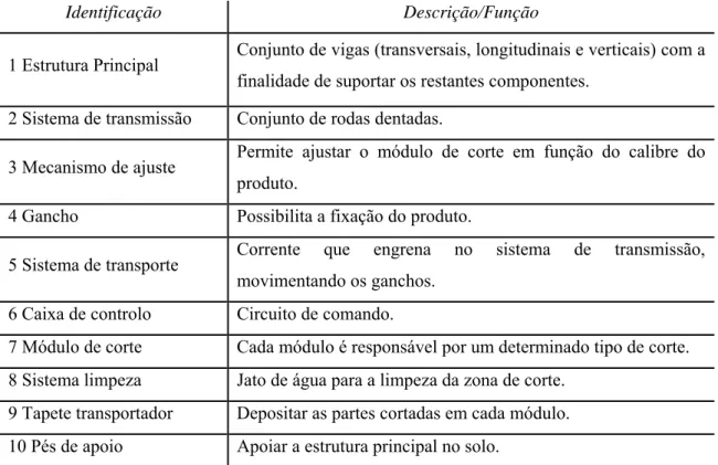 Tabela 2.7 – Principais componentes dos equipamentos de corte automáticos [12] [13] [14]