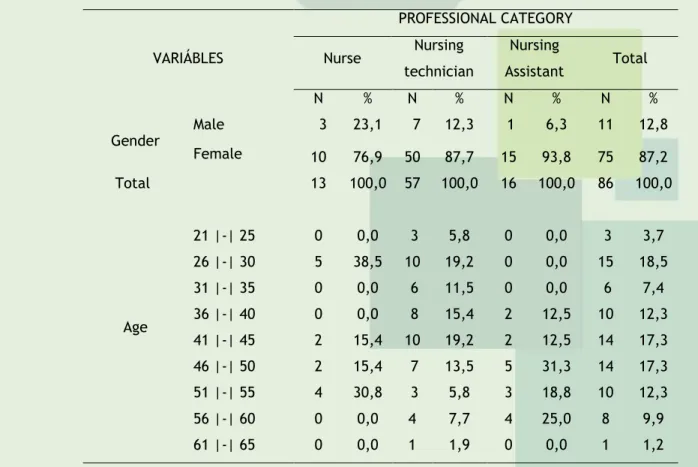 Table  1.  Distribution  of  professional  nursing  staff  according  to  gender,  age  and  education