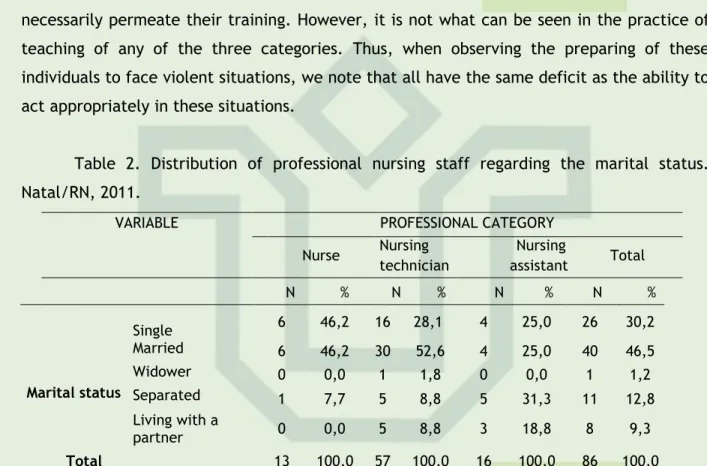 Table  2.  Distribution  of  professional  nursing  staff  regarding  the  marital  status