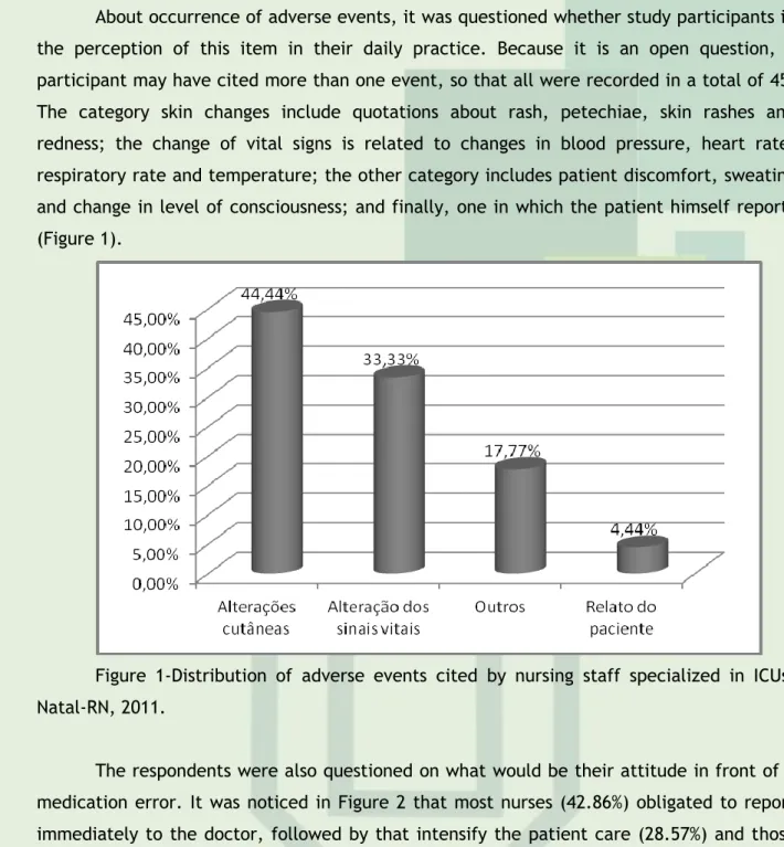 Figure  1-Distribution  of  adverse  events  cited  by  nursing  staff  specialized  in  ICUs