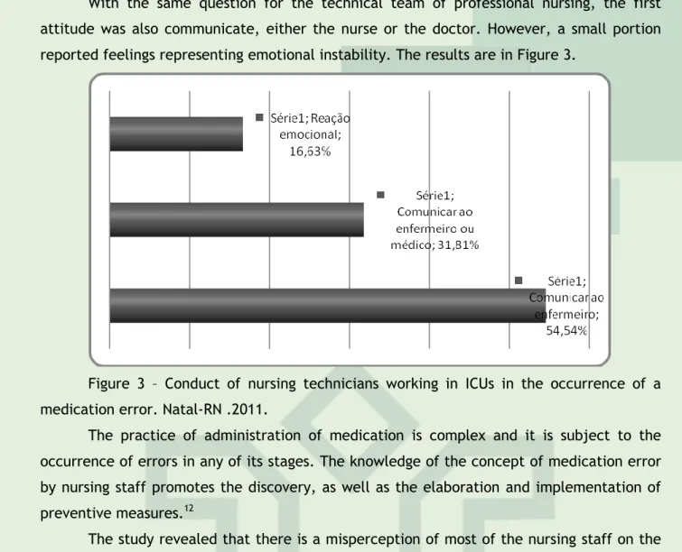 Figure  3  –  Conduct  of  nursing  technicians  working  in  ICUs  in  the  occurrence  of  a  medication error