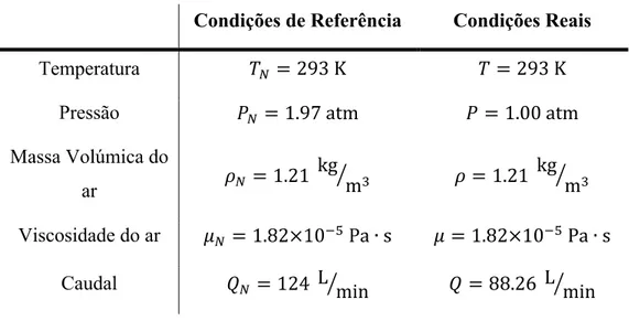 Tabela 3.2. Condições de referência de calibração do rotâmetro e condições nas quais decorreu a  atividade experimental 