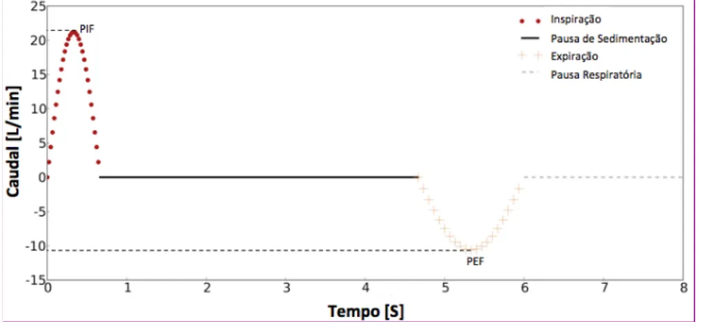 Figura 3.6. Valor do caudal de ar movimentado em função do tempo pela instalação durante os ensaios  de fluxo variável