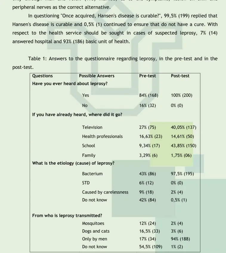 Table 1: Answers to the questionnaire regarding leprosy, in the pre-test and in the  post-test