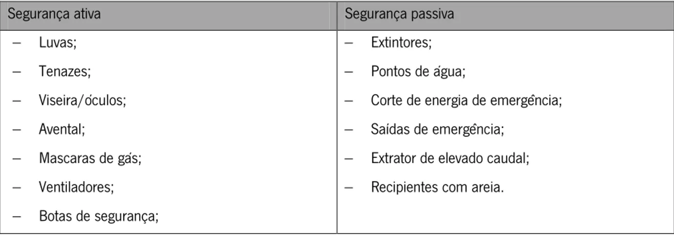 Tabela 7: Equipamentos de segurança dos Laboratórios de Tratamentos Térmicos e Fundição