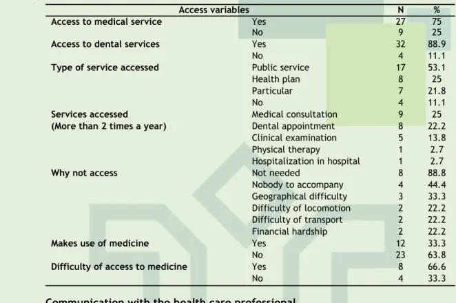 Table 2 –  Frequencies of access to health services of deaf adults, Campina Grande-PB,  Brazil, 2012