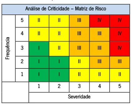 Tabela 9 - Classificação do risco: Análise de criticidade  Análise de Criticidade – Matriz de Risco 