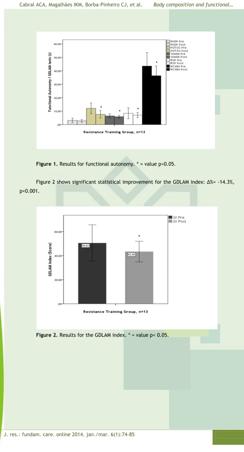 Figure 2 shows significant statistical improvement for the GDLAM index: ∆%= -14.3%,  p<0.001