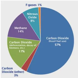 Figura 1.2 – Emissões mundiais dos gases de efeito de estufa 