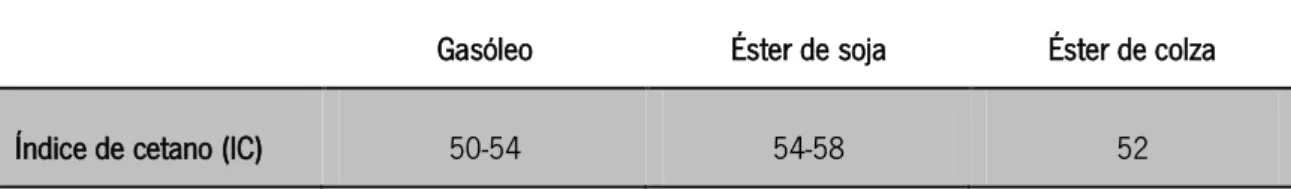 Tabela 2.4 - Valores de Índice de cetano para gasóleo e biocombustíveis (adaptado de [7]) 
