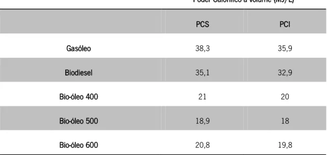 Tabela 2.7 - Poder calorífico dos diversos combustíveis em volume 