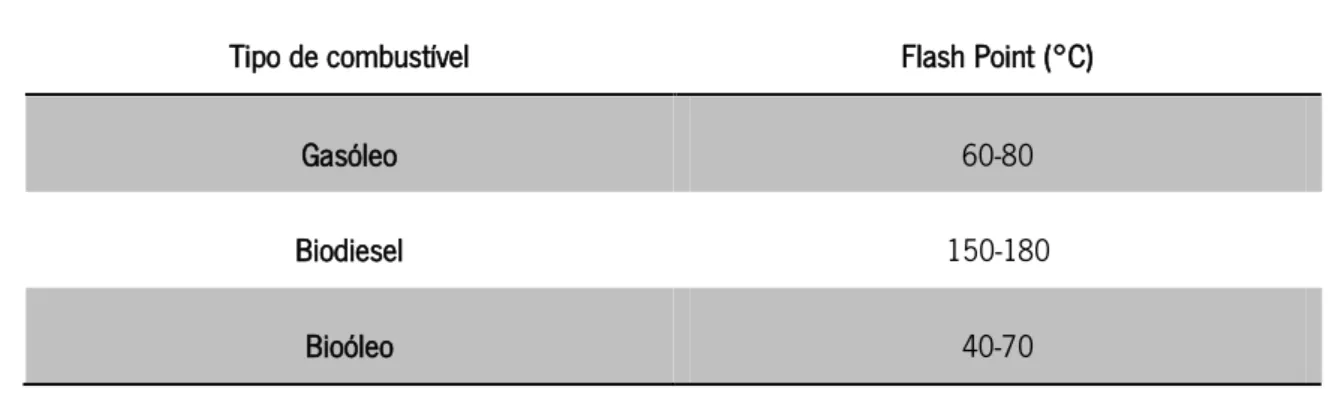 Tabela 2.8 - Gama de valores de Flash Point para gasóleo, biodiesel e bio-óleo (adaptada de [7] [32] [33]) 