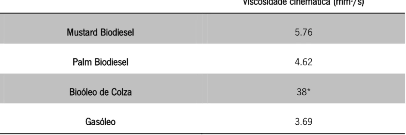 Tabela 2.10 - Valores de viscosidade cinemática para vários biocombustíveis, bioóleo e gasóleo (adaptada de [18] [7]) 