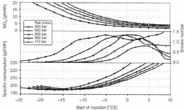 Figura 2.8 - Influência do começo da injeção e da pressão de injeção na produção de NOx, PM e consumo específico (adaptada  de [40]) 