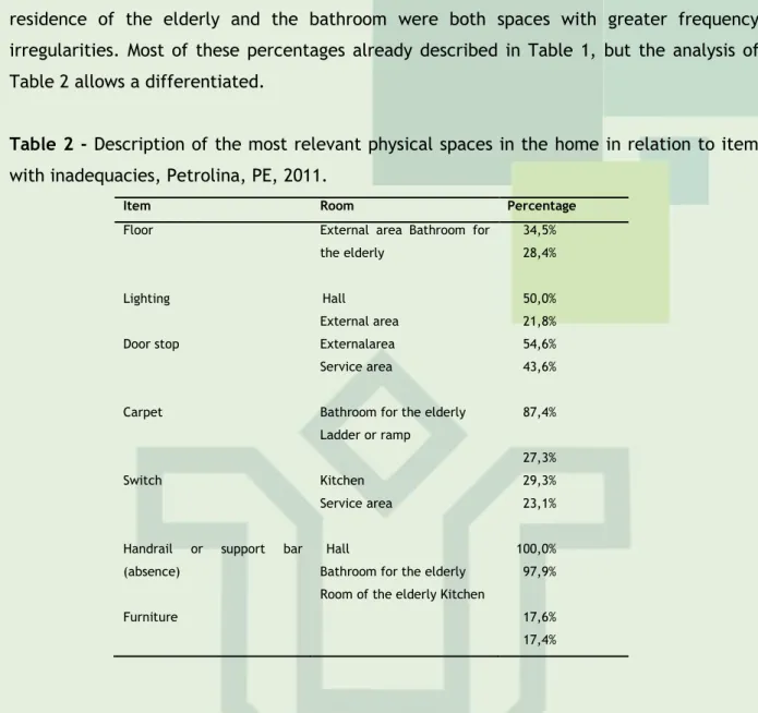 Table 2 - Description of the most relevant physical spaces in the home in relation to item  with inadequacies, Petrolina, PE, 2011