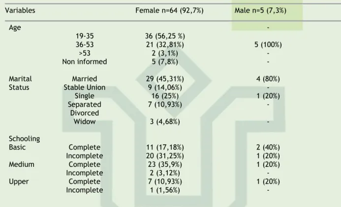 Table 1: characterization of the participants of the study according to the gender. Juiz de Fora, 2011 Variables                             Female n=64 (92,7%)              Male n=5 (7,3%)