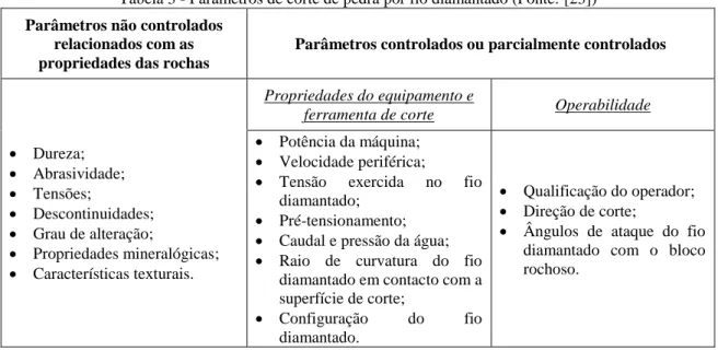 Tabela 3 - Parâmetros de corte de pedra por fio diamantado (Fonte: [23])  Parâmetros não controlados 