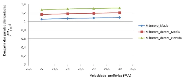 Gráfico 3 - Influência da velocidade periférica e da tração sobre o fio diamantado no desgaste das pérolas  diamantadas no corte de mármores (Fonte: [25])