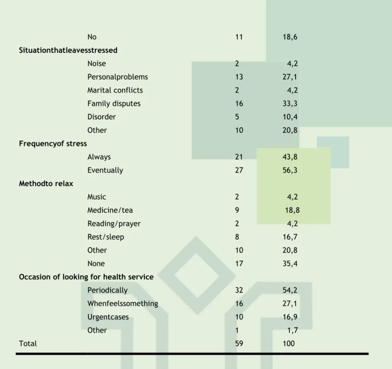 Table  4  shows  that  a  significant  number  of  women  do  not  realize  diet,  83,1%  (n  =  49), have 3-4 meals per day, 79,7% (n = 47), uses vegetable fat in their foods, 88,1% (n =  52), with food and consumes too much salt, 93.2% (n = 55)