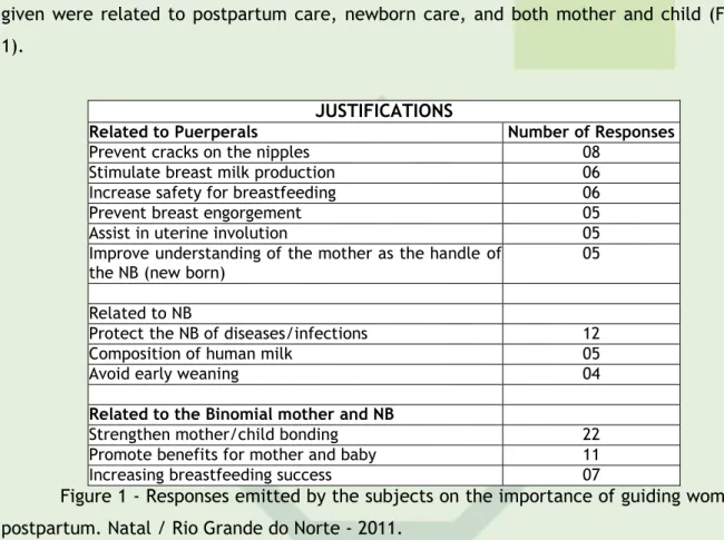 Figure 1 - Responses emitted by the subjects on the importance of guiding women in  postpartum