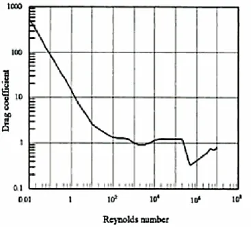 Figura 4.1 - Coeficiente de atrito em função do número de Reynolds. 