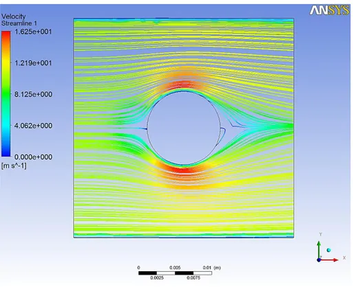 Figura 4.7 – Correntes de escoamento (velocidade) em torno do cilindro. 