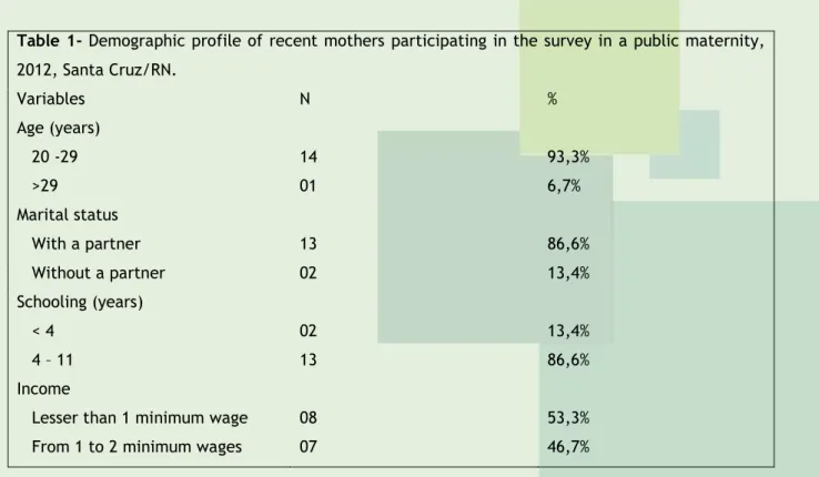 Table 1- Demographic profile of recent mothers participating in the survey in a public maternity,  2012, Santa Cruz/RN