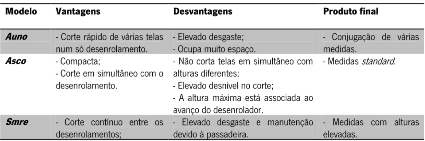 Tabela 2. 5 Vantagens e desvantagens dos equipamentos 